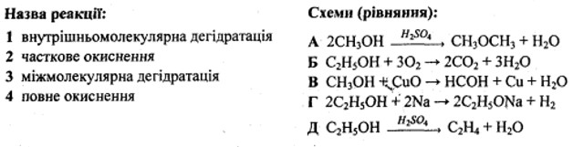 Завдання. Установіть відповідність між назвами реакції та схемами (рівняннями) реакцій